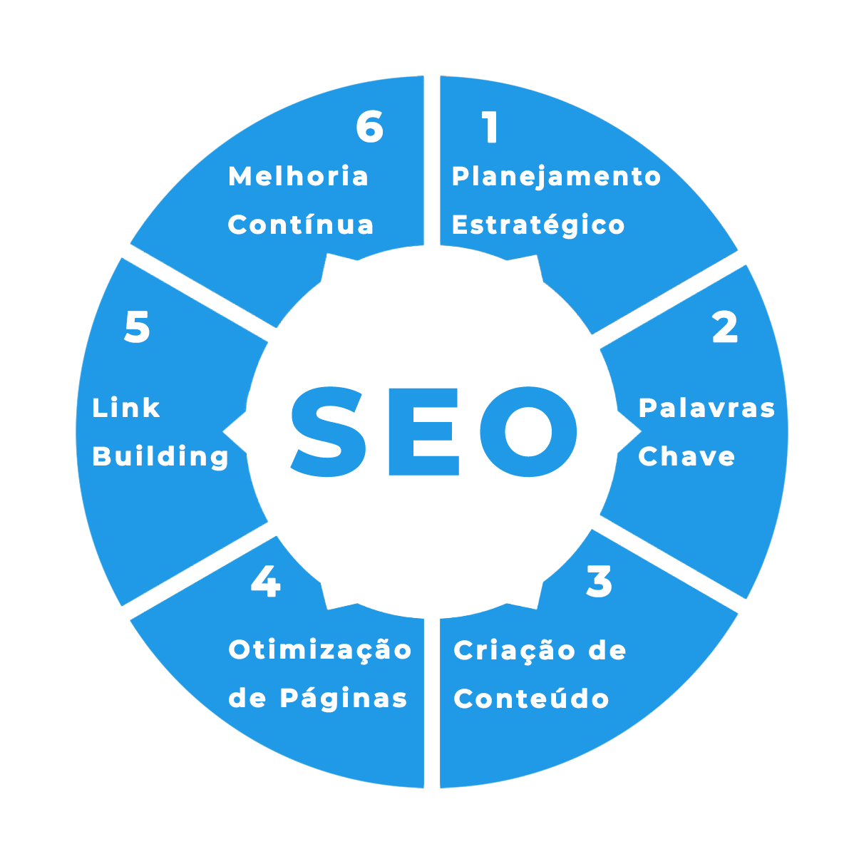 Nossa Estrategia de SEO - Consultoria de SEO